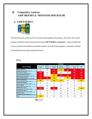 II.

Competitive AnalysisAMP/ RED BULL/ MONSTER/ ROCKSTAR

A. AMP ENERGY

The following four charts are 2013 consumer demographic from spectra. The charts show index
numbers and total volume among the heaviest AMP ENERGY consumers . Charts include data
on race of head of household, household structure, household demographics, occupation of head
of household and average household income.

FIG 6
LifeStyle
BehaviorStage
Start-Up Families
HHs with Young Children Only < 6
Small Scale Families
Small HHs with Older Children 6+
Younger Bustling Families
Large HHs with Children (6+), HOH <40
Older Bustling Families
Large HHs with Children (6+), HOH 40+
Young Transitionals
Any size HHs, No Children, < 35
Independent Singles
1 person HHs, No Children, 35-64
Senior Singles
1 person HHs, No Children, 65+
Established Couples
2+ person HHs, No Children, 35-54
Empty Nest Couples
2+ person HHs, No Children, 55-64
Senior Couples
2+ person HHs, No Children, 65+
Total

Cosmopolitan
Centers

Affluent
Suburban
Spreads

Comfortable
Country

Struggling
Urban Cores

Modest
Working
Towns

Plain Rural
Living

Total

95

46

210

137

187

294

163

350

62

153

118

95

229

159

179

72

124

197

161

370

195

168

173

143

57

139

200

152

148

110

144

147

104

69

123

44

61

18

71

32

57

47

17

36

10

29

7

15

17

361

36

242

96

66

88

145

61

50

60

86

46

36

53

39

12

15

46

84

16

32

138

68

104

100

83

113

100

Very High: 150+
High: 120-150

 
