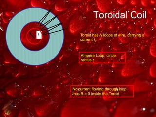 Toroidal CoilrI0Toroid has N loops of wire, carrying a current I0Ampere Loop, circle radius r No current flowing through loop thus B = 0 inside the Toroid