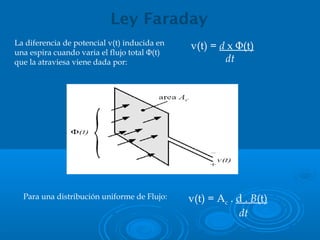 La diferencia de potencial v(t) inducida en
una espira cuando varia el flujo total Φ(t)
que la atraviesa viene dada por:
v(t) = d x Φ(t)
dt
v(t) = Ac . d . B(t)
dt
Para una distribución uniforme de Flujo:
Ley Faraday
 