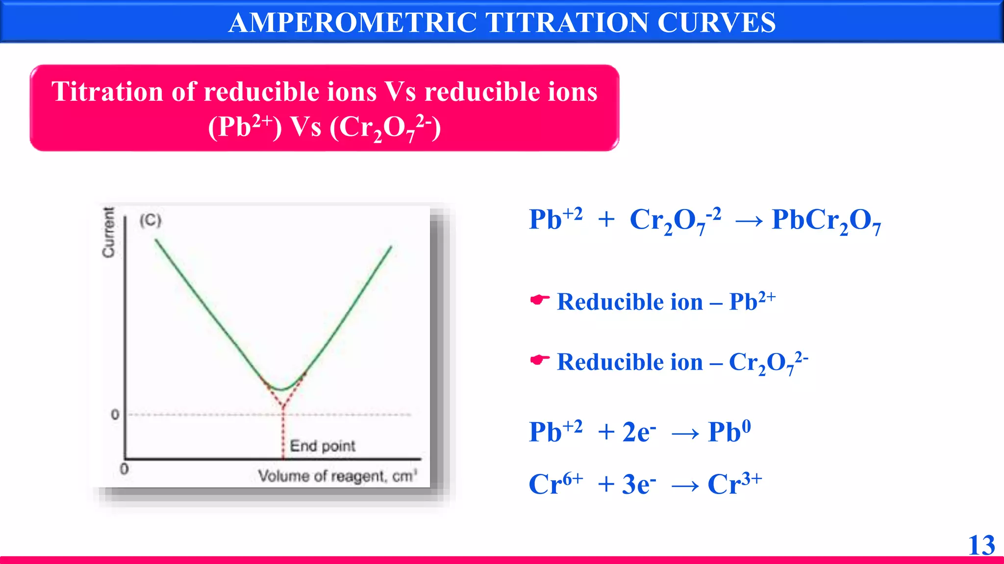 13
AMPEROMETRIC TITRATION CURVES
Titration of reducible ions Vs reducible ions
(Pb2+) Vs (Cr2O7
2-)
 Reducible ion – Pb2+
 Reducible ion – Cr2O7
2-
Pb+2 + Cr2O7
-2 → PbCr2O7
Pb+2 + 2e- → Pb0
Cr6+ + 3e- → Cr3+
 
