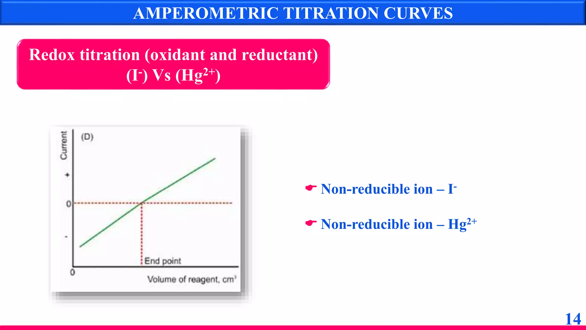14
AMPEROMETRIC TITRATION CURVES
Redox titration (oxidant and reductant)
(I-) Vs (Hg2+)
 Non-reducible ion – I-
 Non-reducible ion – Hg2+
 