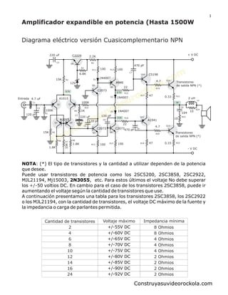 Construyasuvideorockola.com
Cantidad de transistores Voltaje máximo Impedancia mínima
2
4
6
8
10
12
14
16
+/-55V DC
+/-60V DC
+/-65V DC
+/-70V DC
+/-75V DC
+/-80V DC
+/-85V DC
+/-90V DC
8 Ohmios
8 Ohmios
4 Ohmios
4 Ohmios
4 Ohmios
2 Ohmios
2 Ohmios
2 Ohmios
Diagrama eléctrico versión Cuasicomplementario NPN
Amplificador expandible en potencia (Hasta 1500W
NOTA: (*) El tipo de transistores y la cantidad a utilizar dependen de la potencia
que desee.
Puede usar transistores de potencia como los 2SC5200, 2SC3858, 2SC2922,
MJL21194, Mj15003, 2N3055, etc. Para estos últimos el voltaje No debe superar
los 50 voltios DC. En cambio para el caso de los transistores 2SC3858, puede ir
+/-
aumentando el voltaje según la cantidad de transistores que use.
A continuación presentamos una tabla para los transistores 2SC3858, los 2SC2922
o los MJL21194, con la cantidad de transistores, el voltaje DC máximo de la fuente y
la impedancia o carga de parlantes permitida.
470 pF
104
10
10
- V DC
+ V DC
220 uF
12V
15K
2.2K
6.8K
15K
1.8K 100 100 47
47
22
22
4.7
4.7
0.33
0.33
Transistores
de salida NPN (*)
1.8K
33K
1N4007
1N4007
A1015
470 pF
C5198
4.7 uF
120 pF
100K
A1015
220 uF
1K
100K
C2073
C2073
A940
C2073
A1941
120 pF
C2229
100 100
120 pF
Entrada
1N4007
Transistores
de salida NPN (*)
C1
C2
C3
R1
R2
R3
C4
0V
0.7V
0.6V
0.7V
R9
R10
R5
R7
R6 R8
R13
R17
R18
R20
R19
R23
R24
R12
R14
R15
R16
R21
R22
C5
C6
C7
C8
C9
Q1 Q2
Q3 Q4
Q5
Q6
Q7
Q8
Q9
Q10
Q11
Q12
Q13
R11
D1
D2
D3
R4
L1
2 uH
24 +/-92V DC 2 Ohmios
Construyasuvideorockola.com
1
 