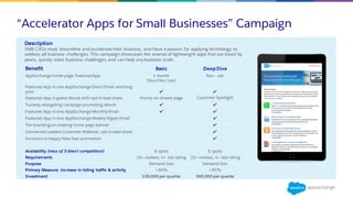 “Accelerator Apps for Small Businesses” Campaign
Description
SMB CXOs must streamline and accelerate their business, and have a passion for applying technology to
address all business challenges. This campaign showcases the arsenal of lightweight apps that are loved by
peers, quickly solve business challenges, and can help any business scale.
Benefit Basic DeepDive
AppExchange home page Featured App 1 month
(Nov/Dec/Jan)
Nov - Jan
Featured App in one AppExchange Direct Email and blog
post ✔ ✔
Featured App in gated ebook with opt-in lead share Promo on shared page Customer Spotlight
Turnkey retargeting campaign promoting ebook ✔ ✔
Featured App in one AppExchange Monthly Email ✔ ✔
Featured App in one AppExchange Weekly Digest Email ✔
Tile branding on rotating home page banner ✔
Connected Leaders Customer Webinar, opt-in lead share ✔
Inclusion in Happy New Year promotion ✔
Availability (max of 3 direct competitors) 6 spots 6 spots
Requirements 10+ reviews, 4+ star rating 10+ reviews, 4+ star rating
Purpose Demand Gen Demand Gen
Primary Measure: increase in listing traffic & activity +20% +35%
Investment $30,000 per quarter $60,000 per quarter
 