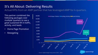 0
2,000
4,000
6,000
8,000
10,000
12,000
14,000
16,000
18,000 Unique Visitors Listing Activity Lead Activity
It’s All About: Delivering Results
​This partner combined the
following packages over
multiple quarters to see a
great sustained lift in traffic,
activity, and leads:
• Home Page Promotion
• Retargeting
​Actual KPIs from an AMP partner that has leveraged AMP for 4 quarters.
Source: AppExchange listing results, 2014 – 2016.
+150%
+52%
+54%
 
