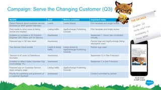 Campaign: Serve the Changing Customer (Q3)
Benefit Goal Metrics available Important notes
Gated Flipbook about customer service
(includes an MVP partner interview)
Leads Leads shared Firm template and single review
Paid media to drive users to listing
(social and display)
Listing traffic AppExchange Publishing
Console
Firm template and single review
Invitation to compete in Q3 Solution
Engineer (SE) Demo Jam for Service
Awareness September 1, Demo Jam conducted
virtually
Featured app in SE tear sheet Awareness Partner logo and AppExchange listing
description used
Two Service Cloud emails Leads & listing
traffic
Leads shared &
AppExchange Publishing
Console
Partner logo used
“Service & AI” event at Salesforce
Incubator
Awareness September 12 in San Francisco
Invitation to attend Sales Volunteer Day
(must pledge 1%)
Awareness August 31 in San Francisco
Featured app on Customer Service
Apps category page
(entire quarter)
Listing traffic AppExchange Publishing
Console
Priority for publishing and promotion of
a Customer Spotlight
Awareness Content submitted by partner
Social share
of AMP e-book
THE DETAILS
Quarter: Q3
Invite only? Yes
Availability: 8
Price: $60K
 