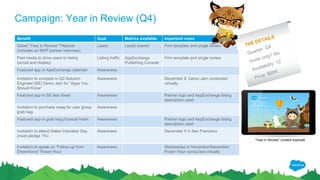 Campaign: Year in Review (Q4)
Benefit Goal Metrics available Important notes
Gated “Year in Review” Flipbook
(includes an MVP partner interview)
Leads Leads shared Firm template and single review
Paid media to drive users to listing
(social and display)
Listing traffic AppExchange
Publishing Console
Firm template and single review
Featured app in AppExchange calendar Awareness
Invitation to compete in Q3 Solution
Engineer (SE) Demo Jam for “Apps You
Should Know”
Awareness December 8, Demo Jam conducted
virtually
Featured app in SE tear sheet Awareness Partner logo and AppExchange listing
description used
Invitation to purchase swag for user group
grab bag
Awareness
Featured app in grab bag physical insert Awareness Partner logo and AppExchange listing
description used
Invitation to attend Sales Volunteer Day
(must pledge 1%)
Awareness December 5 in San Francisco
Invitation to speak on “Follow-up from
Dreamforce” Power Hour
Awareness Wednesday in November/December,
Power Hour conducted virtually
THE DETAILS
Quarter: Q4
Invite only? No
Availability: 12
Price: $60K
“Year in Review” content example
 