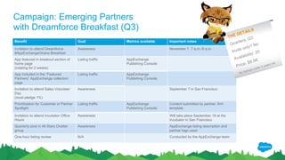 Benefit Goal Metrics available Important notes
Invitation to attend Dreamforce
#AppExchangeOhana Breakfast
Awareness November 7, 7 a.m.-9 a.m.
App featured in breakout section of
home page
(rotating for 2 weeks)
Listing traffic AppExchange
Publishing Console
App included in the “Featured Apps”
AppExchange collection page
(entire quarter)
Listing traffic AppExchange
Publishing Console
Invitation to attend Sales Volunteer
Day
(must pledge 1%)
Awareness August 31 in San Francisco
Prioritization for Customer or Partner
Spotlight
Listing traffic AppExchange
Publishing Console
Content submitted by partner, firm
template
Invitation to attend Incubator Office
Hours
Awareness Will take place September 19 at the
Incubator in San Francisco
App featured in one post in All Stars
Chatter group
Awareness AppExchange listing description and
partner logo used
One-hour listing review N/A Conducted by the AppExchange team
Campaign: Emerging Partners
with Dreamforce Breakfast (Q3)
THE DETAILS
Quarters: Q3
Invite only? No
Availability: 20
Price: $8.5K
*for listings under 2 years old
 