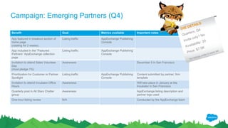 Benefit Goal Metrics available Important notes
App featured in breakout section of
home page
(rotating for 2 weeks)
Listing traffic AppExchange Publishing
Console
App included in the “Featured Apps”
AppExchange collection page
(entire quarter)
Listing traffic AppExchange Publishing
Console
Invitation to attend Sales Volunteer
Day
(must pledge 1%)
Awareness December 5 in San Francisco
Prioritization for Customer or Partner
Spotlight
Listing traffic AppExchange Publishing
Console
Content submitted by partner, firm
template
Invitation to attend Incubator Office
Hours
Awareness Will take place in January at the
Incubator in San Francisco
App featured in one post in All Stars
Chatter group
Awareness AppExchange listing description and
partner logo used
One-hour listing review N/A Conducted by the AppExchange team
Campaign: Emerging Partners (Q4)
THE DETAILS
Quarters: Q4
Invite only? No
Availability: 20
Price: $7.5K
*for listings under 2 years old
 