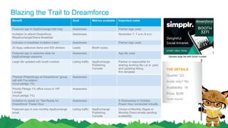 Blazing the Trail to Dreamforce
Benefit Goal Metrics available Important notes
Featured app in AppExchange trail map Awareness Partner logo used
Invitation to attend Dreamforce
#AppExchangeOhana Breakfast
Awareness November 7, 7 a.m.-9 a.m.
Inclusion in breakfast invitation insert Awareness Partner logo used
20 Appy collectors items and 500 Appy
stickers
Leads Booth scans
Featured app in welcome slide for
AppExchange sessions
Awareness App tile used
Large tile updated with booth number Listing traffic AppExchange
Publishing
Console
Partner is responsible for
sharing working file (.ai or .psd)
and updating listing,
firm template
“Partner Philanthropy at Dreamforce” group
call with Foundation
(must pledge 1%)
Awareness
Priority Pledge 1% office hours in VIP
Lounge
(must pledge 1%)
Awareness
Invitation to speak on “Get Ready for
Dreamforce” Power Hour
Awareness A Wednesday in October,
Power Hour conducted virtually
Featured app in one monthly AppExchange
email
Listing traffic AppExchange
Publishing
Console
Choice of Monthly Digest or
Monthly Direct emails pending
availability
Sample large tile with booth number
THE DETAILS
Quarter: Q3
Invite only? No
Availability: 18
Price: $20K
*booth required
 
