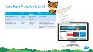 Benefit Goal Metrics
available
Important notes
Rotating featured app on
home page
(1 month)
Listing
traffic
AppExchange
Publishing
Console
App tile used
Featured app in one
AppExchange email
Listing
traffic
AppExchange
Publishing
Console
AppExchange listing
description and app tile used,
choice of Monthly Digest or
Monthly Direct emails pending
availability
Home Page Promotion & Email
THE DETAILS
Quarters: Q3
Invite only? No
Availability: 12
Price: $12K
Current home page promotion
Note: these layouts may be impacted by the upcoming
redesign
 