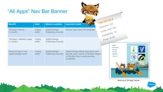“All Apps” Nav Bar Banner
Benefit Goal Metrics available Important notes
“All Apps” banner
(1 month)
Listing
traffic
AppExchange
Publishing Console
Partner logo used, firm template
“All Apps” collection page
(1 month)
Listing
traffic
AppExchange
Publishing Console
Featured app in one
AppExchange email
Listing
traffic
AppExchange
Publishing Console
AppExchange listing description and
app tile used, choice of Monthly Digest
or Monthly Direct email pending
availability
THE DETAILS
Quarters: Q4
Invite only? No
Availability: 12
Price: $10K
Mock-up of “All Apps” banner
 