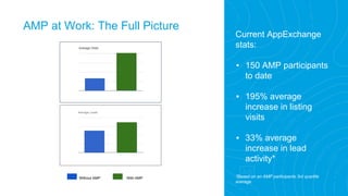 AMP at Work: The Full Picture
Current AppExchange
stats:
▪ 150 AMP participants
to date
▪ 195% average
increase in listing
visits
▪ 33% average
increase in lead
activity*
*Based on an AMP participants 3rd quartile
average
Without AMP With AMP
 