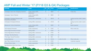 AMP Fall and Winter ’17 (FY18 Q3 & Q4) Packages
Package Goals Q3 Q4 Price Availability/quarter Qualifications
Campaign: Serve the Changing Customer Leads, listing traffic,
awareness
X $60K 8 Invite only
Campaign: Year in Review Leads, listing traffic,
awareness
X $60K 12
Campaign: Emerging Partners with
Dreamforce Breakfast
Listing traffic, awareness X $8.5K 20 Listing must be under 2 years
old
Campaign: Emerging Partners Listing traffic, awareness X $7.5K 20 Listing must be under 2 years
old
Blazing the Trail to Dreamforce Leads, listing traffic,
awareness
X $20K 18 Booth required
HLS Industry Promotion Leads, awareness X X $10K 6 Pilot, invite only
Home Page Promotion & Email Listing traffic X $12K 12
Home Page Banner Promotion Listing traffic, awareness X $10K 18
“All Apps” Nav Bar Banner Listing traffic X $10K 12
“Find Appy” Social Promotion Listing traffic, awareness X X $5K 24
Listing Makeover Listing traffic X X $7.5K 1 in Q3, 2 in Q4 Pilot, invite only
App Talks Customer Interview Leads, awareness X X $15K 3 Customer required
Product Demo Video Leads, awareness X X $10K 6
App Mavericks Web Chat Video Awareness X X $10K 5
 