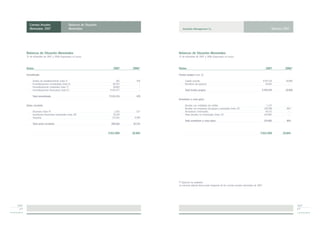 Cuentas Anuales                        Balances de Situación
           Abreviadas 2007                        Abreviados                                       Amphibia Management S.L.                                                                    Ejercicio 2007




        Balances de Situación Abreviados                                                        Balances de Situación Abreviados
        31 de diciembre de 2007 y 2006 (Expresados en euros)                                    31 de diciembre de 2007 y 2006 (Expresados en euros)



        Activo                                                                2007     2006*    Pasivo                                                                                   2007            2006*

        Inmovilizado                                                                            Fondos propios (nota 11)

              Gastos de establecimiento (nota 5)                                 382      478         Capital suscrito                                                                 9.475.514          10.000
              Inmovilizaciones inmateriales (nota 6)                          40.593        -         Beneficio del ejercicio                                                             14.685            -
              Inmovilizaciones materiales (nota 7)                            10.802        -
              Inmovilizaciones financieras (nota 8 )                       9.474.557        -         Total fondos propios                                                         9.490.199             10.000

              Total inmovilizado                                          9.526.334       478
                                                                                                Acreedores a corto plazo

        Activo circulante                                                                             Deudas con entidades de crédito                                                     1.137            -
                                                                                                      Deudas con empresas del grupo y asociadas (nota 12)                               138.288           804
              Deudores (nota 9)                                                1.302      337         Acreedores comerciales                                                             40.571            -
              Inversiones financieras temporales (nota 10)                    30.219        -         Otras deudas no comerciales (nota 13)                                             144.805            -
              Tesorería                                                      257.145    9.989
                                                                                                      Total acreedores a corto plazo                                                   324.801            804
              Total activo circulante                                       288.666    10.326


                                                                          9.815.000    10.804                                                                                     9.815.000            10.804




                                                                                                (*) Ejercicio no auditado.
                                                                                                La memoria adjunta forma parte integrante de las cuentas anuales abreviadas de 2007.




2007                                                                                                                                                                                                               2007
  p.4                                                                                                                                                                                                              p.5
 