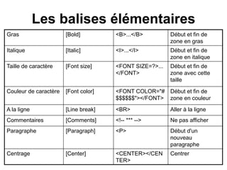 Les balises élémentaires
Gras [Bold] <B>...</B> Début et fin de
zone en gras
Italique [Italic] <I>...</I> Début et fin de
zone en italique
Taille de caractère [Font size] <FONT SIZE=?>...
</FONT>
Début et fin de
zone avec cette
taille
Couleur de caractère [Font color] <FONT COLOR="#
$$$$$$"></FONT>
Début et fin de
zone en couleur
A la ligne [Line break] <BR> Aller à la ligne
Commentaires [Comments] <!-- *** --> Ne pas afficher
Paragraphe [Paragraph] <P> Début d'un
nouveau
paragraphe
Centrage [Center] <CENTER></CEN
TER>
Centrer
 