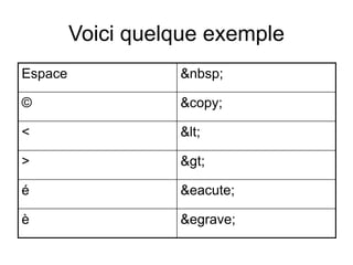 Voici quelque exemple
Espace &nbsp;
© &copy;
< <
> >
é &eacute;
è &egrave;
 