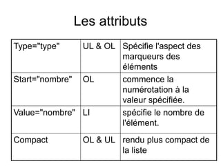 Les attributs
Type="type" UL & OL Spécifie l'aspect des
marqueurs des
éléments
Start="nombre" OL commence la
numérotation à la
valeur spécifiée.
Value="nombre" LI spécifie le nombre de
l'élément.
Compact OL & UL rendu plus compact de
la liste
 