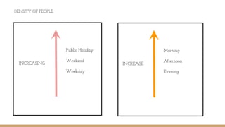 DENSITY OF PEOPLE
INCREASING
Public Holiday
Weekend
Weekday
INCREASE
Morning
Afternoon
Evening
 