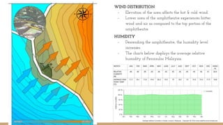 WIND DISTRIBUTION
- Elevation of the area affects the hot & cold wind.
- Lower area of the amphitheatre experiences hotter
wind and air as compared to the top portion of the
amphitheatre.
HUMIDITY
- Descending the amphitheatre, the humidity level
increases.
- The charts below displays the average relative
humidity of Peninsular Malaysia.
 