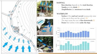 RAINFALL
- Rain direction depends on the wind direction.
- Gazebo provides shade (1)
- Amphitheatre has minimum to no shade
WATERFLOW
- Surface of the road isn’t curved causing only some
of the rain to flow into the culvert. (2)
- The steps causes the rain to flow downwards.(3)
- Drains that catches water under the steps.
 