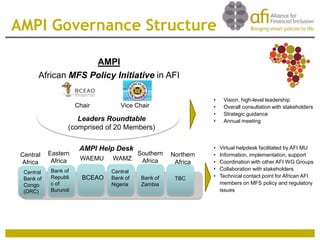 AMPI Governance Structure
AMPI
African MFS Policy Initiative in AFI

Chair

•
•
•
•

Vice Chair

Leaders Roundtable
(comprised of 20 Members)

Central
Africa

Eastern
Africa

Central
Bank of
Congo
(DRC)

Bank of
Republi
c of
Burundi

AMPI Help Desk
WAEMU
BCEAO

Southern
WAMZ
Africa

Central
Bank of
Nigeria

Bank of
Zambia

Northern
Africa
TBC

Vision, high-level leadership
Overall consultation with stakeholders
Strategic guidance
Annual meeting

•
•
•
•
•

Virtual helpdesk facilitated by AFI MU
Information, implementation, support
Coordination with other AFI WG Groups
Collaboration with stakeholders
Technical contact point for African AFI
members on MFS policy and regulatory
issues

 