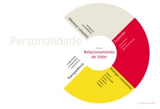 Personalidade




                Livro de diretrizes da Marca Ampla   5
 