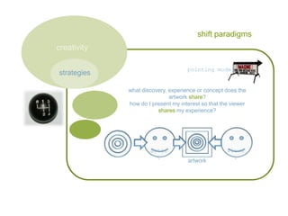 shift paradigms<br />	   strategies	<br />creativity<br />pointing model<br />what discovery, experience or concept does t...