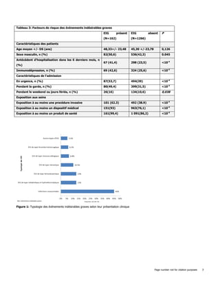 Page number not for citation purposes 7
Tableau 3: Facteurs de risque des évènements indésirables graves
EIG présent
(N=162)
EIG absent
(N=1266)
P
Caractéristiques des patients
Age moyen +/- DS (ans) 48,33+/- 23,48 45,30 +/-23,78 0,126
Sexe masculin, n (%) 82(50,6) 536(42,3) 0.045
Antécédent d’hospitalisation dans les 6 derniers mois, n
(%)
67 (41,4) 298 (23,5) <10-4
Immunodépression, n (%) 69 (42,6) 324 (25,6) <10-4
Caractéristiques de l’admission
En urgence, n (%) 87(53,7) 494(39) <10-4
Pendant la garde, n (%) 80(49,4) 399(31,5) <10-4
Pendant le weekend ou jours fériés, n (%) 26(16) 134(10,6) 0,038
Exposition aux soins
Exposition à au moins une procédure invasive 101 (62.3) 492 (38.9) <10-4
Exposition à au moins un dispositif médical 151(93) 963(76,1) <10-4
Exposition à au moins un produit de santé 161(99,4) 1 091(86,2) <10-4
Figure 1: Typologie des évènements indésirables graves selon leur présentation clinique
 