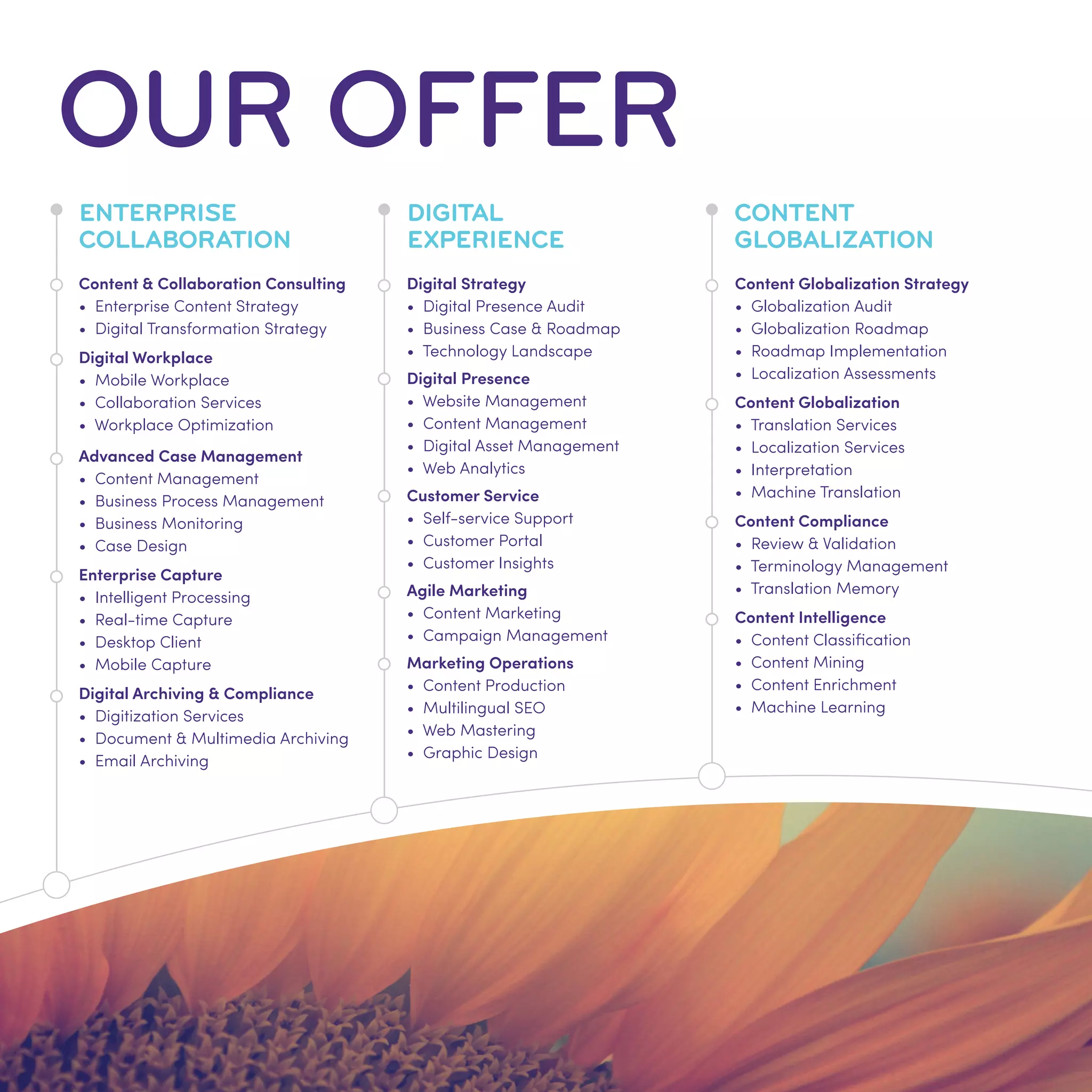 OUR OFFER
DIGITAL
EXPERIENCE
Digital Strategy
• Digital Presence Audit
• Business Case & Roadmap
• Technology Landscape
Digital Presence
• Website Management
• Content Management
• Digital Asset Management
• Web Analytics
Customer Service
• Self-service Support
• Customer Portal
• Customer Insights
Agile Marketing
• Content Marketing
• Campaign Management
Marketing Operations
• Content Production
• Multilingual SEO
• Web Mastering
• Graphic Design
CONTENT
GLOBALIZATION
Content Globalization Strategy
• Globalization Audit
• Globalization Roadmap
• Roadmap Implementation
• Localization Assessments
Content Globalization
• Translation Services
• Localization Services
• Interpretation
• Machine Translation
Content Compliance
• Review & Validation
• Terminology Management
• Translation Memory
Content Intelligence
• Content Classiﬁcation
• Content Mining
• Content Enrichment
• Machine Learning
ENTERPRISE
COLLABORATION
Content & Collaboration Consulting
• Enterprise Content Strategy
• Digital Transformation Strategy
Digital Workplace
• Mobile Workplace
• Collaboration Services
• Workplace Optimization
Advanced Case Management
• Content Management
• Business Process Management
• Business Monitoring
• Case Design
Enterprise Capture
• Intelligent Processing
• Real-time Capture
• Desktop Client
• Mobile Capture
Digital Archiving & Compliance
• Digitization Services
• Document & Multimedia Archiving
• Email Archiving
 