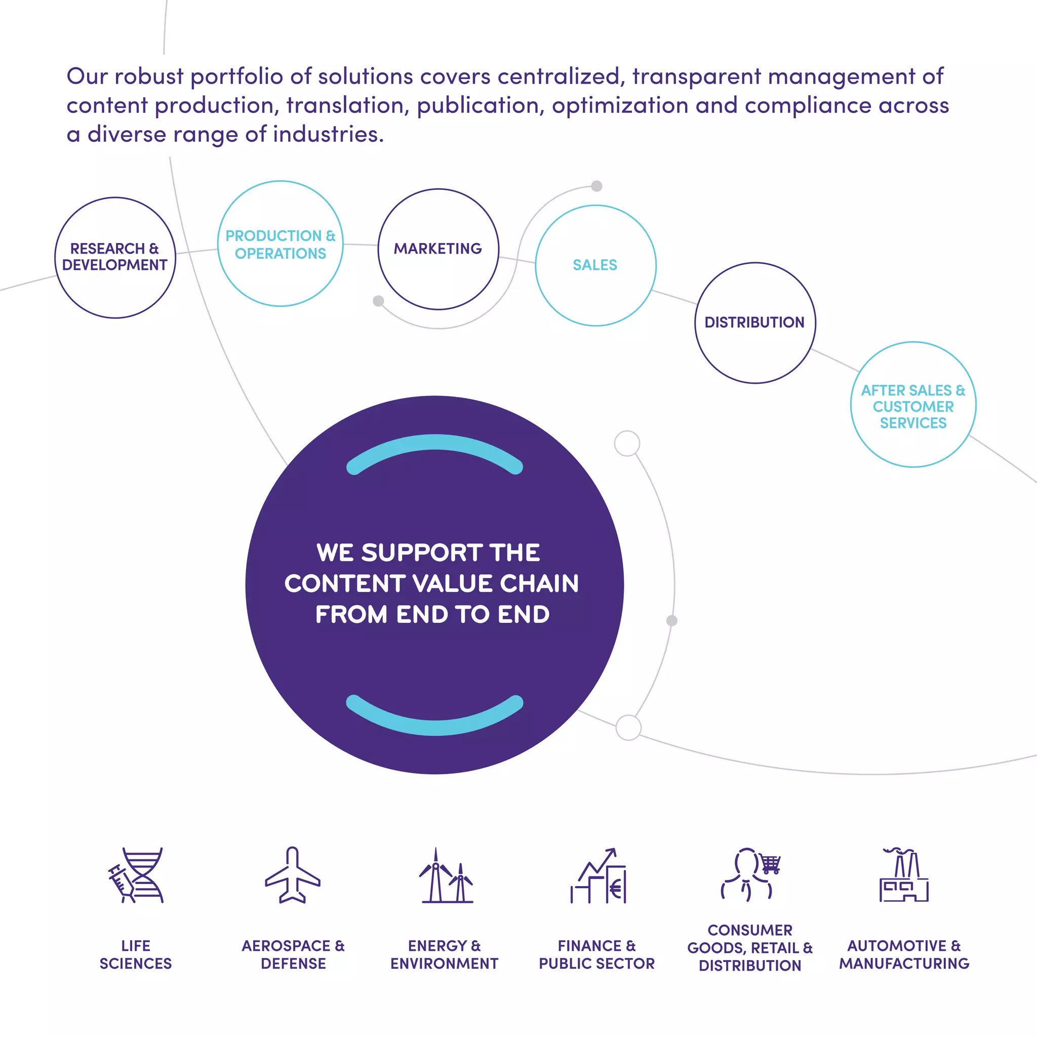 CONSUMER
GOODS, RETAIL &
DISTRIBUTION
FINANCE &
PUBLIC SECTOR
ENERGY &
ENVIRONMENT
AEROSPACE &
DEFENSE
LIFE
SCIENCES
AUTOMOTIVE &
MANUFACTURING
Our robust portfolio of solutions covers centralized, transparent management of
content production, translation, publication, optimization and compliance across
a diverse range of industries.
AFTER SALES &
CUSTOMER
SERVICES
RESEARCH &
DEVELOPMENT
MARKETING
PRODUCTION &
OPERATIONS
SALES
DISTRIBUTION
WE SUPPORT THE
CONTENT VALUE CHAIN
FROM END TO END
 