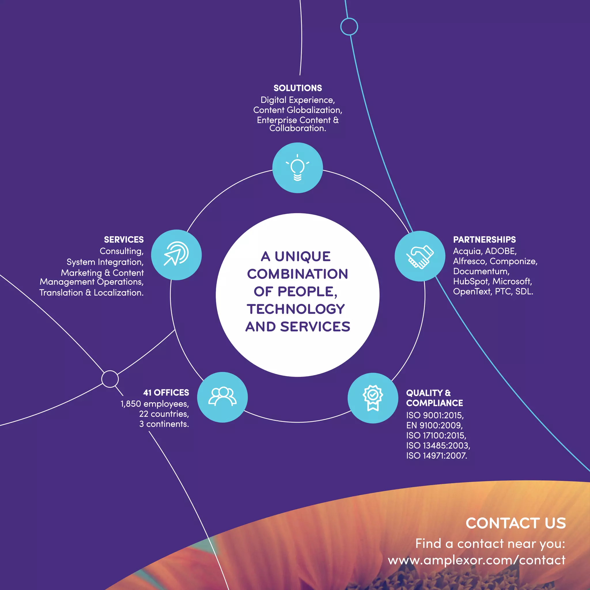 CONTACT US
Find a contact near you:
www.amplexor.com/contact
QUALITY &
COMPLIANCE
A UNIQUE
COMBINATION
OF PEOPLE,
TECHNOLOGY
AND SERVICES
PARTNERSHIPS
Acquia, ADOBE,
Alfresco, Componize,
Documentum,
HubSpot, Microsoft,
OpenText, PTC, SDL.
SERVICES
Consulting,
System Integration,
Marketing & Content
Management Operations,
Translation & Localization.
41 OFFICES
SOLUTIONS
Digital Experience,
Content Globalization,
Enterprise Content &
Collaboration.
1,850 employees,
22 countries,
3 continents.
ISO 9001:2015,
EN 9100:2009,
ISO 17100:2015,
ISO 13485:2003,
ISO 14971:2007.
 