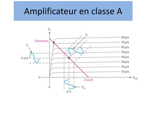 Amplificateur en classe A
 