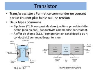 Transistor
• Transfer resistor : Permet ce commander un courant
par un courant plus faible ou une tension
• Deux types communs
– Bipolaire (T.J.B. composé de deux jonctions pn collées tête-
bêche (npn ou pnp); conductivité commandée par courant.
– À effet de champ (T.E.C.) comprenant un canal dopé p ou n;
conductivité commandée par tension.
vs
TRANSISTOR BIPOLAIRE
T.E.C ou F.E.T
 
