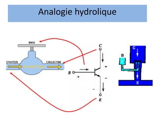 Analogie hydrolique
 