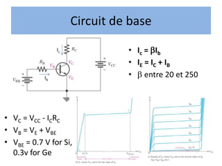 Circuit de base
Ib
Ic • Ic = bIb
• IE = IC + IB
• b entre 20 et 250
• VC = VCC - ICRC
• VB = VE + VBE
• VBE = 0.7 V for Si,
0.3v for Ge
 