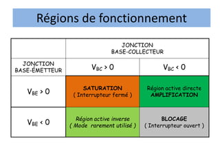 Régions de fonctionnement
JONCTION
BASE-COLLECTEUR
JONCTION
BASE-ÉMETTEUR VBC > 0 VBC < 0
VBE > 0
SATURATION
( Interrupteur fermé )
Région active directe
AMPLIFICATION
VBE < 0
Région active inverse
( Mode rarement utilisé )
BLOCAGE
( Interrupteur ouvert )
 