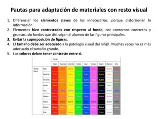 Pautas para adaptación de materiales con resto visual 
1. Diferenciar los elementos claves de los innecesarios, porque distorsionan la 
información. 
2. Elementos bien contrastados con respecto al fondo, con contornos concretos y 
gruesos, sin fondos que distraigan al alumno de las figuras principales. 
3. Evitar la superposición de figuras. 
4. El tamaño debe ser adecuado a la patología visual del niñ@. Muchas veces no es más 
adecuado el tamaño grande. 
5. Los colores deben tener contraste entre sí. 
 