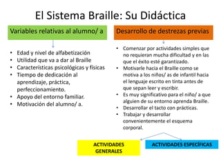 El Sistema Braille: Su Didáctica 
Variables relativas al alumno/ a Desarrollo de destrezas previas 
• Edad y nivel de alfabetización 
• Utilidad que va a dar al Braille 
• Características psicológicas y físicas 
• Tiempo de dedicación al 
aprendizaje, práctica, 
perfeccionamiento. 
• Apoyo del entorno familiar. 
• Motivación del alumno/ a. 
• Comenzar por actividades simples que 
no requieran mucha dificultad y en las 
que el éxito esté garantizado. 
• Motivarle hacia el Braille como se 
motiva a los niños/ as de infantil hacia 
el lenguaje escrito en tinta antes de 
que sepan leer y escribir. 
• Es muy significativo para el niño/ a que 
alguien de su entorno aprenda Braille. 
• Desarrollar el tacto con prácticas. 
• Trabajar y desarrollar 
convenientemente el esquema 
corporal. 
ACTIVIDADES 
GENERALES 
ACTIVIDADES ESPECÍFICAS 
 