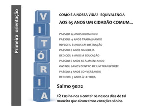Primeira orientação    V    COMO É A NOSSA VIDA? - EQUIVALÊNCIA

                            AOS 65 ANOS UM CIDADÃO COMUM...

                      I     PASSOU 24 ANOS DORMINDO
                            PASSOU 14 ANOS TRABALHANDO

                       T    INVESTIU 8 ANOS EM DISTRAÇÃO
                            PASSOU 8 ANOS NA IGREJA

                      Ó     DEDICOU 6 ANOS À EDUCAÇÃO
                            PASSOU 6 ANOS SE ALIMENTANDO
                            GASTOU 6ANOS DENTRO DE UM TRANSPORTE
                       R    PASSOU 4 ANOS CONVERSANDO
                            DEDICOU 3 ANOS À LEITURA

                      I    Salmo 90:12

                       A   12 Ensina-nos a contar os nossos dias de tal
                           maneira que alcancemos corações sábios.
 