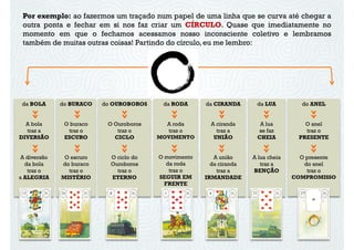 Por exemplo: ao fazermos um traçado num papel de uma linha que se curva até chegar a
outra ponta e fechar em si nos faz criar um CÍRCULO. Quase que imediatamente no
momento em que o fechamos acessamos nosso inconsciente coletivo e lembramos
também de muitas outras coisas! Partindo do círculo, eu me lembro:
da BOLA
A bola
traz a
DIVERSÃO
A diversão
da bola
do BURACO
O buraco
traz o
ESCURO
O escuro
do buraco
do OUROBOROS
O Ouroboros
traz o
CICLO
O ciclo do
Ouroboros
da RODA
A roda
traz o
MOVIMENTO
O movimento
da roda
da CIRANDA
A ciranda
traz a
UNIÃO
A união
da ciranda
da LUA
A lua
se faz
CHEIA
A lua cheia
traz a
do ANEL
O anel
traz o
PRESENTE
O presente
do anel
«
«
«
«
«
«
«
«
«
«
«
«
«
«
da bola
traz o
a ALEGRIA
...
do buraco
traz o
MISTÉRIO
...
Ouroboros
traz o
ETERNO
...
da roda
traz o
SEGUIR EM
FRENTE
...
da ciranda
traz a
IRMANDADE
...
traz a
BENÇÃO
...
do anel
traz o
COMPROMISSO
...
 