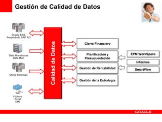 Gestión de Calidad de Datos



   Oracle EBS,
PeopleSoft, SAP R/3




                      Calidad de Datos
                                            Cierre Financiero


 Data Warehouse                              Planificación y        EPM WorkSpace
    Data Mart                               Presupuestación
                                                                      Informes
                                         Gestión de Rentabilidad      SmartView
  Otros Sistemas

                                         Gestión de la Estrategia




     Fichero
      Excel
       XML
 