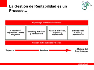 La Gestión de Rentabilidad es un
   Proceso…


                          Reporting e Interacción Comunes



   Cálculos de                               Análisis de Costes,   Simulación de
Repartos de Costes   Reporting de Costes
                                                 Ingresos y          Costes y
    e Ingresos         y Rentabilidad
                                               Rentabilidad         Rentabilidad



                          Gestión de Rentabilidad y Costes


                                                                        Mejora del
Repartir                          Analizar                            Rendimiento
 