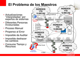 El Problema de los Maestros

                                                                                              Essbase
• Actualizaciones                                Aplicaciones Analíticas                       Admin

  “interpretadas” por                 Planning            HFM               BI
  expertos de sistemas      Planning
                             Admin                                                            DW
• Diferentes Personas        •   Cuentas
  Involucradas               •   Entidades
                             •
• Proceso Manual
                                 Proyecto
                             •   Producto
                                                                      Oracle                   ETL
                             •   Localización
• Propenso al Error          •   Canal
                                                                      Admin                    EAI
                                                                                 Hoja Excel
• Imposible de Auditar
• Imposible deshacer                   LATAM
                                      Peoplesoft
                                                          Corp
                                                         Oracle
                                                                           EMEA
                                                                            SAP
                                                                                          APAC
                                                                                         Custom
  los cambios
• Consume Tiempo y
  Recursos               ¿?
                          Usuario
                                      Revisar Excel



                         Financiero
                                             E-Mail                                             IT Admin
 
