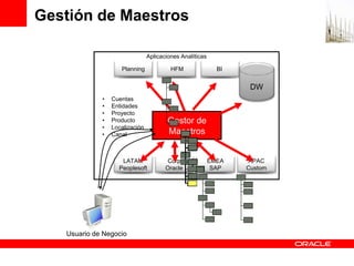 Gestión de Maestros

                                Aplicaciones Analíticas

                    Planning             HFM                BI


                                                                  DW
             •   Cuentas
             •   Entidades
             •   Proyecto
             •   Producto               Gestor de
             •   Localización
             •   Canal                  Maestros


                    LATAM               Corp              EMEA   APAC
                   Peoplesoft          Oracle              SAP   Custom




   Usuario de Negocio
 