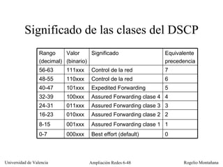 Significado de las clases del DSCP 0 1 2 3 4 5 6 7 Equivalente precedencia Best effort (default) 000xxx 0-7 Assured Forwarding clase 1 001xxx 8-15 Assured Forwarding clase 2 010xxx 16-23 Assured Forwarding clase 3 011xxx 24-31 Assured Forwarding clase 4 100xxx 32-39 Expedited Forwarding 101xxx 40-47 Control de la red 110xxx 48-55 Control de la red 111xxx 56-63 Significado Valor (binario) Rango (decimal) 