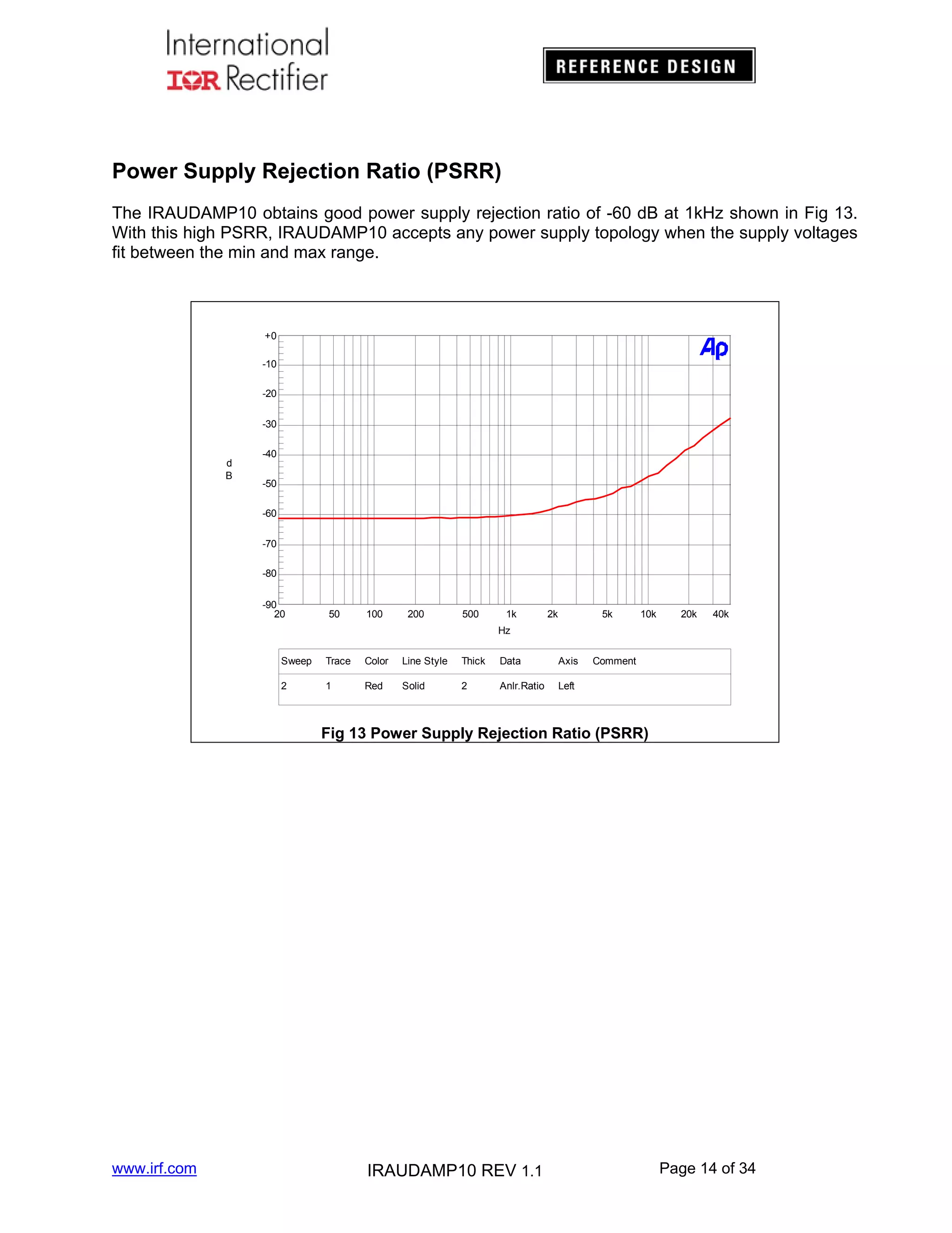 Power Supply Rejection Ratio (PSRR)
The IRAUDAMP10 obtains good power supply rejection ratio of -60 dB at 1kHz shown in Fig 13.
With this high PSRR, IRAUDAMP10 accepts any power supply topology when the supply voltages
fit between the min and max range.

+0
-10
-20
-30

d
B

-40
-50
-60
-70
-80
-90
20

50

100

200

500

1k

2k

5k

10k

20k

40k

Hz
Sweep

Trace

Color

Line Style

Thick

Data

Axis

2

1

Red

Solid

2

Anlr.Ratio

Comment

Left

Fig 13 Power Supply Rejection Ratio (PSRR)

www.irf.com

IRAUDAMP10 REV 1.1

Page 14 of 34

 