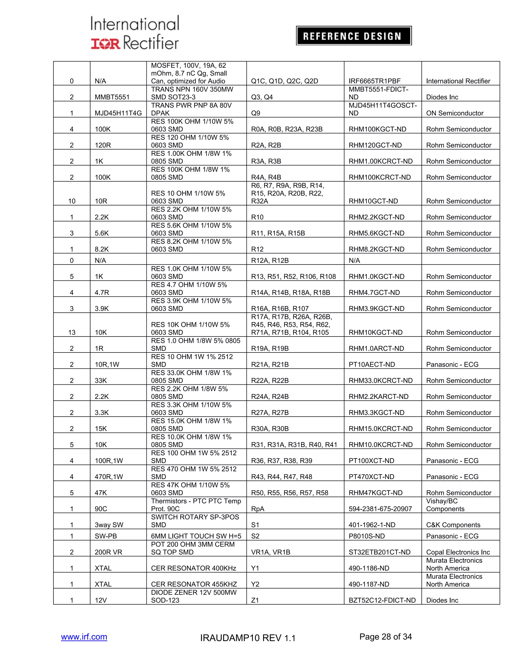 0

N/A

2

MMBT5551

1

MJD45H11T4G

4

100K

2

120R

2

1K

2

100K

10

10R

1

2.2K

3

5.6K

1

8.2K

0

N/A

5

1K

4

4.7R

3

3.9K

13

10K

2

1R

2

10R,1W

2

33K

2

2.2K

2

3.3K

2

15K

5

10K

4

100R,1W

4

470R,1W

5

47K

1

90C

1

3way SW

1

SW-PB

2

MOSFET, 100V, 19A, 62
mOhm, 8.7 nC Qg, Small
Can, optimized for Audio
TRANS NPN 160V 350MW
SMD SOT23-3
TRANS PWR PNP 8A 80V
DPAK
RES 100K OHM 1/10W 5%
0603 SMD
RES 120 OHM 1/10W 5%
0603 SMD
RES 1.00K OHM 1/8W 1%
0805 SMD
RES 100K OHM 1/8W 1%
0805 SMD

RES 1.0K OHM 1/10W 5%
0603 SMD
RES 4.7 OHM 1/10W 5%
0603 SMD
RES 3.9K OHM 1/10W 5%
0603 SMD
RES 10K OHM 1/10W 5%
0603 SMD
RES 1.0 OHM 1/8W 5% 0805
SMD
RES 10 OHM 1W 1% 2512
SMD
RES 33.0K OHM 1/8W 1%
0805 SMD
RES 2.2K OHM 1/8W 5%
0805 SMD
RES 3.3K OHM 1/10W 5%
0603 SMD
RES 15.0K OHM 1/8W 1%
0805 SMD
RES 10.0K OHM 1/8W 1%
0805 SMD
RES 100 OHM 1W 5% 2512
SMD
RES 470 OHM 1W 5% 2512
SMD
RES 47K OHM 1/10W 5%
0603 SMD
Thermistors - PTC PTC Temp
Prot. 90C
SWITCH ROTARY SP-3POS
SMD

Q9

IRF6665TR1PBF
MMBT5551-FDICTND
MJD45H11T4GOSCTND

ON Semiconductor

R0A, R0B, R23A, R23B

RHM100KGCT-ND

Rohm Semiconductor

R2A, R2B

RHM120GCT-ND

Rohm Semiconductor

R3A, R3B

RHM1.00KCRCT-ND

Rohm Semiconductor

R4A, R4B
R6, R7, R9A, R9B, R14,
R15, R20A, R20B, R22,
R32A

RHM100KCRCT-ND

Rohm Semiconductor

RHM10GCT-ND

Rohm Semiconductor

R10

RHM2.2KGCT-ND

Rohm Semiconductor

R11, R15A, R15B

RHM5.6KGCT-ND

Rohm Semiconductor

R12

RHM8.2KGCT-ND

Rohm Semiconductor

R12A, R12B

RES 10 OHM 1/10W 5%
0603 SMD
RES 2.2K OHM 1/10W 5%
0603 SMD
RES 5.6K OHM 1/10W 5%
0603 SMD
RES 8.2K OHM 1/10W 5%
0603 SMD

Q1C, Q1D, Q2C, Q2D

N/A

R13, R51, R52, R106, R108

RHM1.0KGCT-ND

Rohm Semiconductor

R14A, R14B, R18A, R18B

RHM4.7GCT-ND

Rohm Semiconductor

R16A, R16B, R107
R17A, R17B, R26A, R26B,
R45, R46, R53, R54, R62,
R71A, R71B, R104, R105

RHM3.9KGCT-ND

Rohm Semiconductor

RHM10KGCT-ND

Rohm Semiconductor

R19A, R19B

RHM1.0ARCT-ND

Rohm Semiconductor

R21A, R21B

PT10AECT-ND

Panasonic - ECG

R22A, R22B

RHM33.0KCRCT-ND

Rohm Semiconductor

R24A, R24B

RHM2.2KARCT-ND

Rohm Semiconductor

R27A, R27B

RHM3.3KGCT-ND

Rohm Semiconductor

R30A, R30B

RHM15.0KCRCT-ND

Rohm Semiconductor

R31, R31A, R31B, R40, R41

RHM10.0KCRCT-ND

Rohm Semiconductor

R36, R37, R38, R39

PT100XCT-ND

Panasonic - ECG

R43, R44, R47, R48

PT470XCT-ND

Panasonic - ECG

R50, R55, R56, R57, R58

RHM47KGCT-ND

RpA

594-2381-675-20907

Rohm Semiconductor
Vishay/BC
Components

S1

Q3, Q4

International Rectifier
Diodes Inc

401-1962-1-ND

C&K Components

S2

P8010S-ND

Panasonic - ECG

200R VR

6MM LIGHT TOUCH SW H=5
POT 200 OHM 3MM CERM
SQ TOP SMD

VR1A, VR1B

ST32ETB201CT-ND

1

XTAL

CER RESONATOR 400KHz

Y1

490-1186-ND

1

XTAL

Y2

490-1187-ND

1

12V

CER RESONATOR 455KHZ
DIODE ZENER 12V 500MW
SOD-123

Copal Electronics Inc
Murata Electronics
North America
Murata Electronics
North America

Z1

BZT52C12-FDICT-ND

Diodes Inc

www.irf.com

IRAUDAMP10 REV 1.1

Page 28 of 34

 