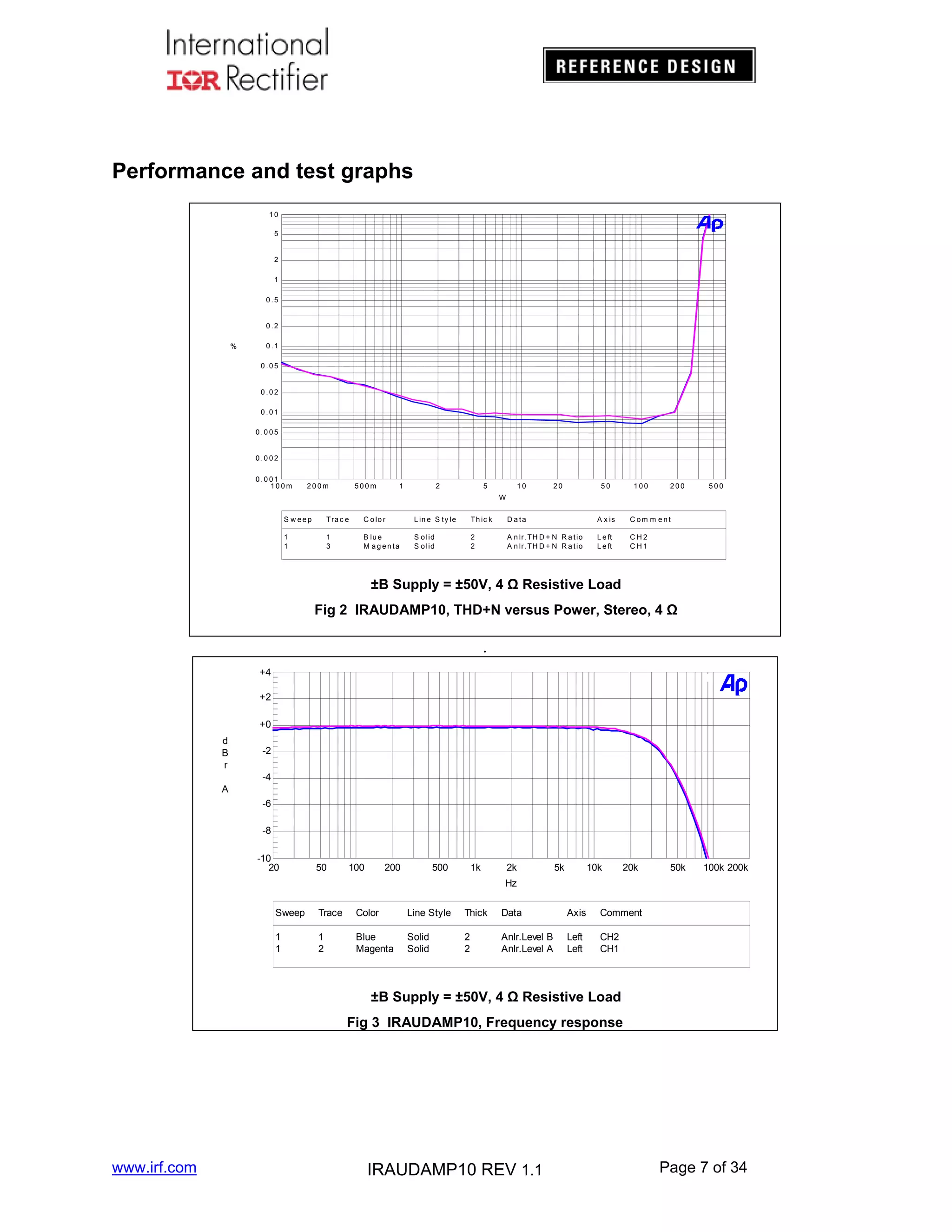 Performance and test graphs
10
5

2
1
0 .5

0 .2
%

0 .1
0.05

0.02
0.01
0.005

0.002
0.001
100m

200m

500m

1

2

5

10

20

50

100

200

500

W
S w eep

Tra c e

C o lo r

L in e S t y le

Th ic k

D ata

A x is

C om m ent

1
1

1
3

B lu e
M agenta

S o lid
S o lid

2
2

A n lr. TH D + N R a t io
A n lr. TH D + N R a t io

L e ft
L e ft

CH2
CH1

±B Supply = ±50V, 4 Ω Resistive Load
Fig 2 IRAUDAMP10, THD+N versus Power, Stereo, 4 Ω

.
+4

T

+2
+0
d
B
r

-2
-4

A
-6
-8
-10
20

50

100

200

500

1k

2k

5k

10k

20k

50k

100k 200k

Hz
Sweep

Trace

Color

Line Style

Thick

Data

Axis

Comment

1
1

1
2

Blue
Magenta

Solid
Solid

2
2

Anlr.Level B
Anlr.Level A

Left
Left

CH2
CH1

±B Supply = ±50V, 4 Ω Resistive Load
Fig 3 IRAUDAMP10, Frequency response

www.irf.com

IRAUDAMP10 REV 1.1

Page 7 of 34

 