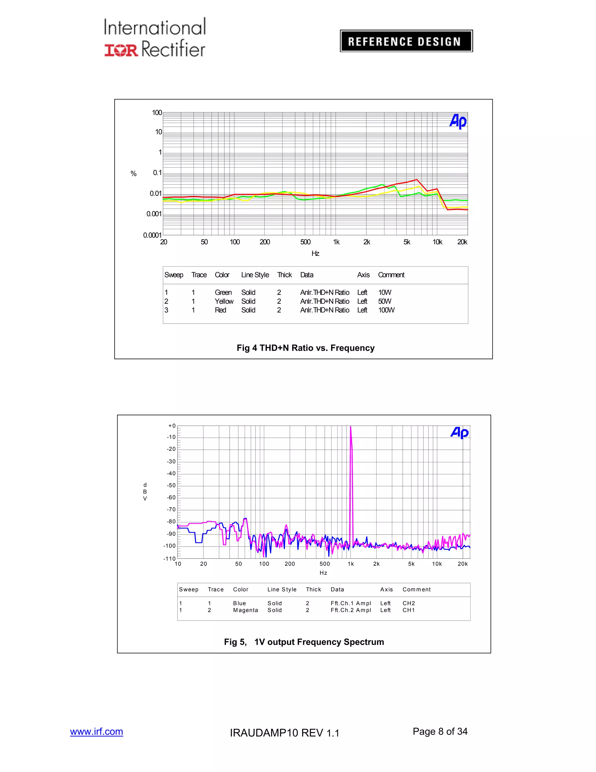 100
10
1
0.1

%

0.01
0.001
0.0001
20

50

100

200

500

1k

2k

5k

10k

20k

10k

20k

Hz
Sweep

Trace

Color

Line Style

Thick

Data

Axis

Comment

1
2
3

1
1
1

Green
Yellow
Red

Solid
Solid
Solid

2
2
2

Anlr.THD+N Ratio
Anlr.THD+N Ratio
Anlr.THD+N Ratio

Left
Left
Left

10W
50W
100W

Fig 4 THD+N Ratio vs. Frequency

+0
-10
-20
-30
-40
d
B
V

-50
-60
-70
-80
-90
-100
-110
10

20

50

100

200

500

1k

2k

5k

Hz
S weep

Trac e

Color

Line S ty le

Thic k

Data

A x is

Com m ent

1
1

1
2

B lue
M agenta

S olid
S olid

2
2

F ft.Ch.1 A m pl
F ft.Ch.2 A m pl

Left
Left

CH2
CH1

Fig 5, 1V output Frequency Spectrum

www.irf.com

IRAUDAMP10 REV 1.1

Page 8 of 34

 