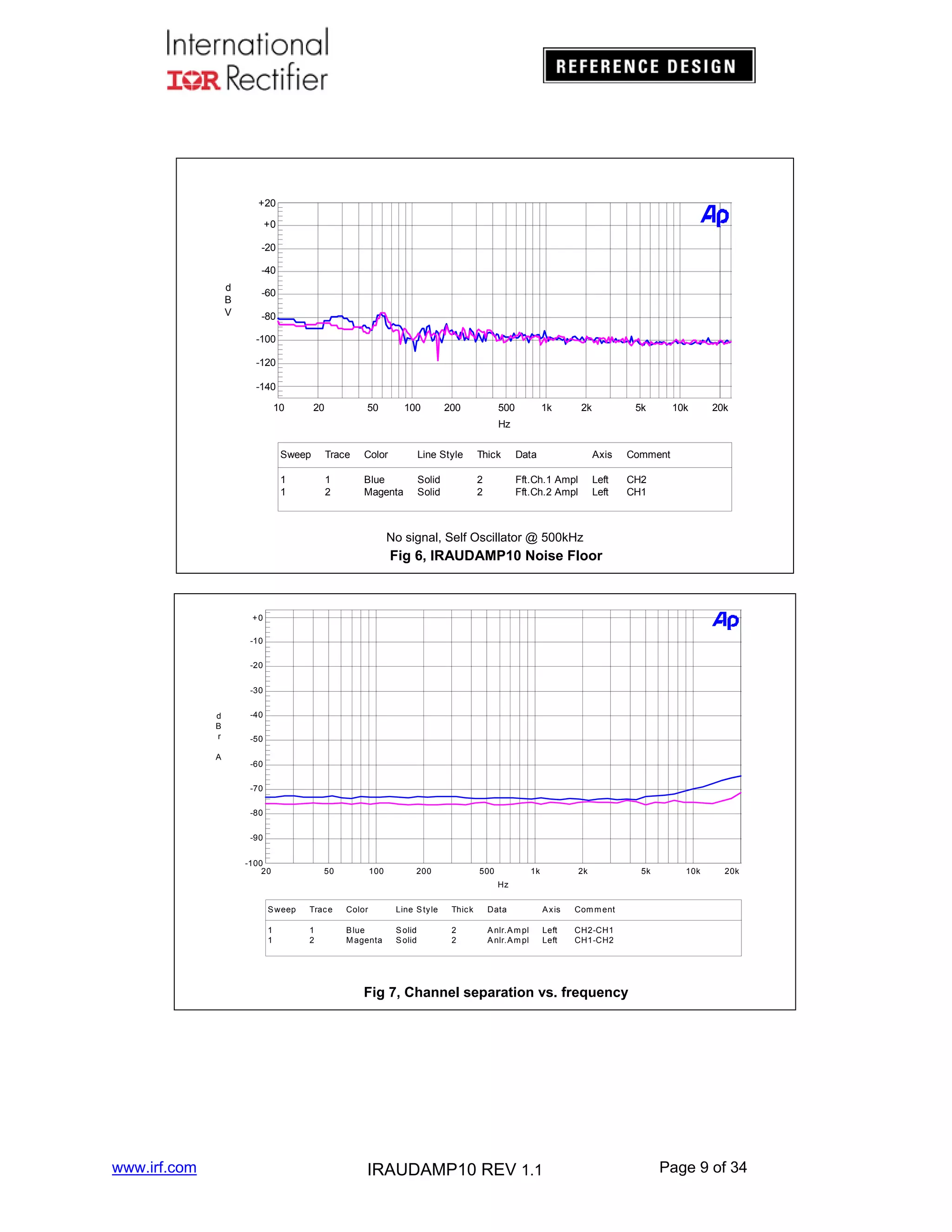 +20
+0
-20
-40
d
B
V

-60
-80
-100
-120
-140
10

20

50

100

200

500

1k

2k

5k

10k

20k

Hz
Sweep

Trace

Color

Line Style

Thick

Data

Axis

Comment

1
1

1
2

Blue
Magenta

Solid
Solid

2
2

Fft.Ch.1 Ampl
Fft.Ch.2 Ampl

Left
Left

CH2
CH1

No signal, Self Oscillator @ 500kHz

Fig 6, IRAUDAMP10 Noise Floor

.
+0
-10
-20
-30
d
B
r
A

-40
-50
-60
-70
-80
-90
-100
20

50

100

200

500

1k

2k

5k

10k

20k

Hz
S weep

Trac e

Color

Line S ty le

Thic k

Data

A x is

Com m ent

1
1

1
2

B lue
M agenta

S olid
S olid

2
2

A nlr.A m pl
A nlr.A m pl

Left
Left

CH2-CH1
CH1-CH2

Fig 7, Channel separation vs. frequency
.

www.irf.com

IRAUDAMP10 REV 1.1

Page 9 of 34

 